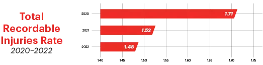 Mi ESG Total Recordable Injuries Rate (2020-2022)