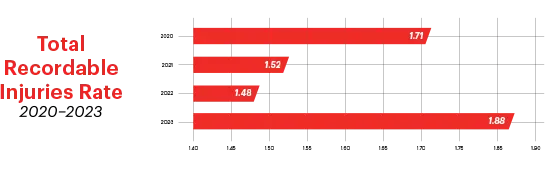 Motion ESG Total Recordable Injuries Rate (2020-2023)